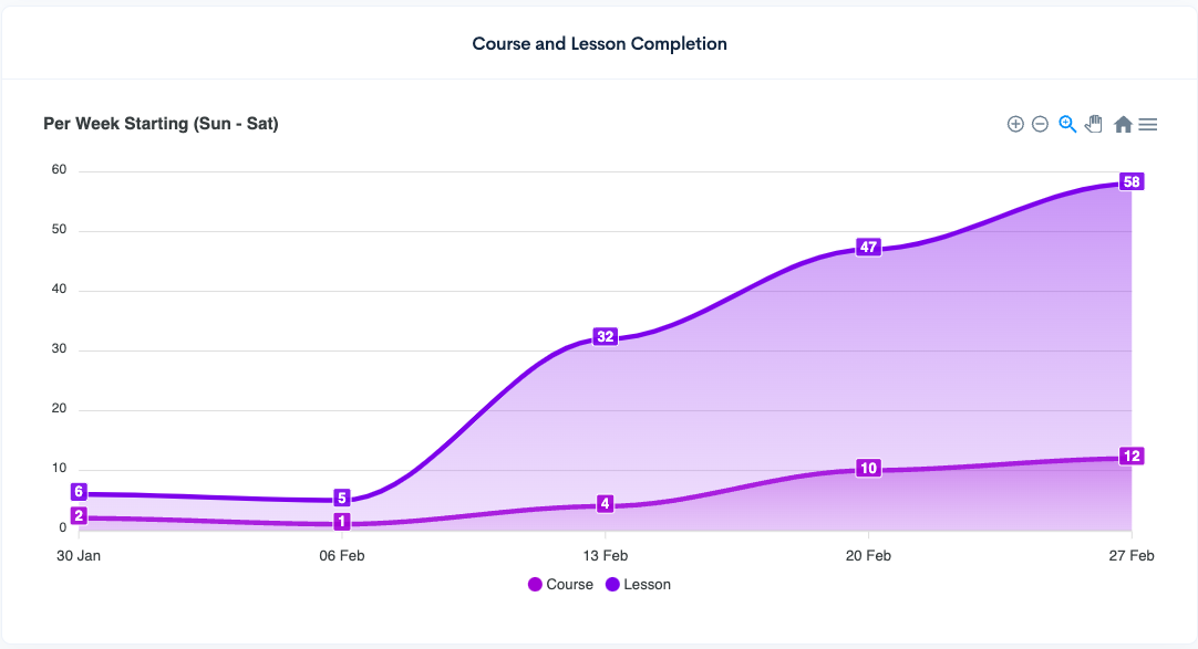 Course Completion Graph